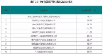 2017年第一季度醫療器械進出口大廠排名與企業管理分析