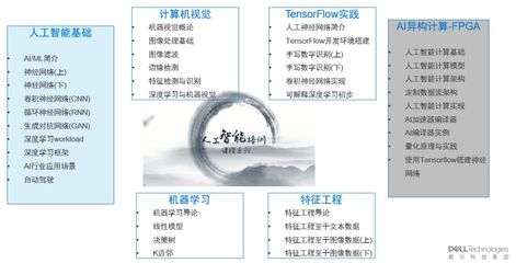 戴爾科技學(xué)院AI精品課 首席科學(xué)家領(lǐng)航，探索軟件與輔助設(shè)備的研發(fā)前沿