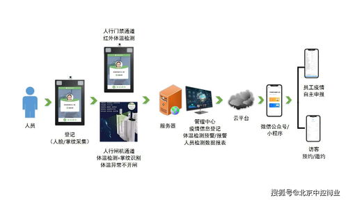 一卡通門禁測溫通道項(xiàng)目的問題匯總 軟件及輔助設(shè)備研發(fā)篇